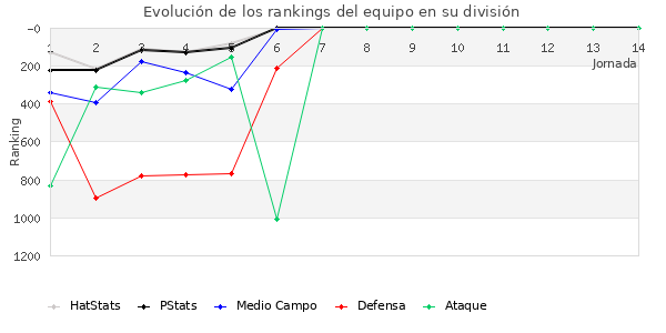 Rankings del equipo en V