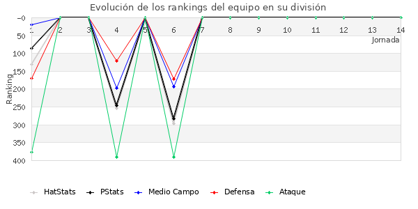 Rankings del equipo en IV