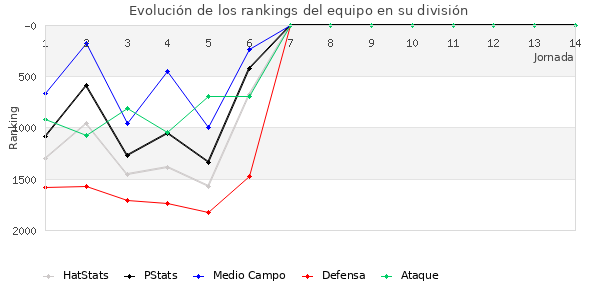 Rankings del equipo en V