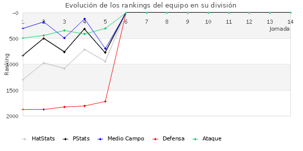 Rankings del equipo en V