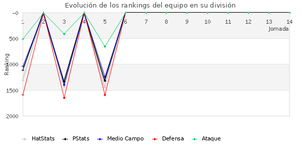 Rankings del equipo en V