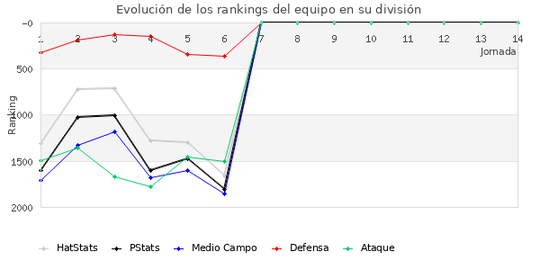 Rankings del equipo en V