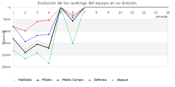 Rankings del equipo en X