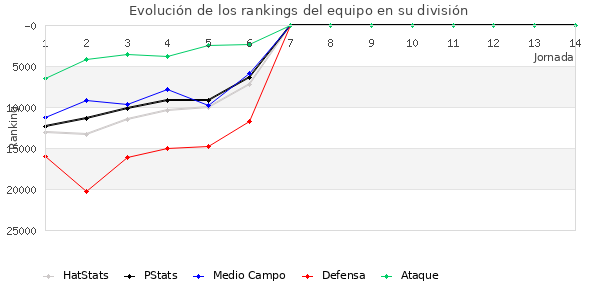 Rankings del equipo en Copa