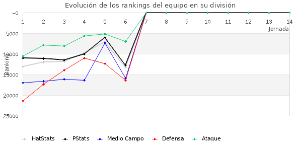 Rankings del equipo en Copa