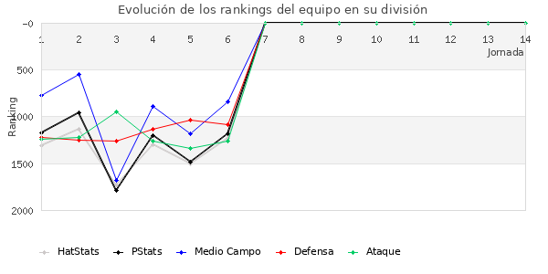 Rankings del equipo en V