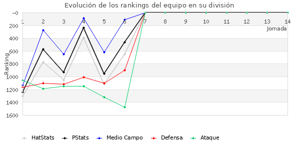 Rankings del equipo en V