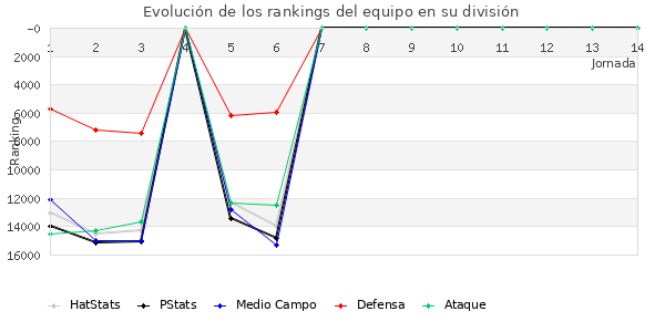 Rankings del equipo en VIII