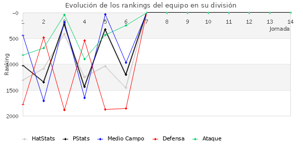 Rankings del equipo en V