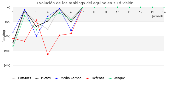 Rankings del equipo en V