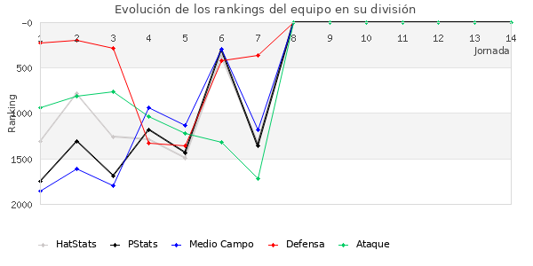 Rankings del equipo en V