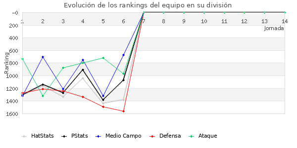 Rankings del equipo en V