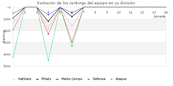 Rankings del equipo en VI