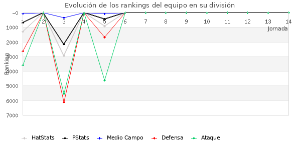 Rankings del equipo en VII