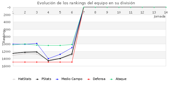 Rankings del equipo en VIII