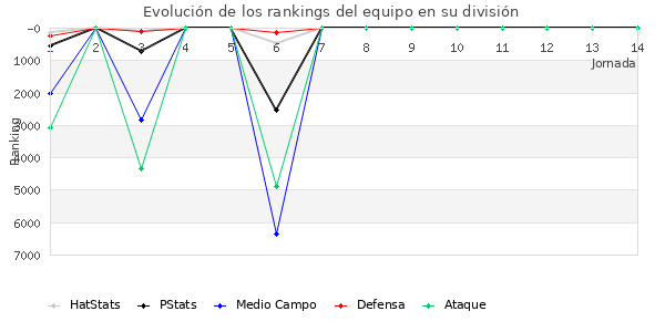 Rankings del equipo en VI