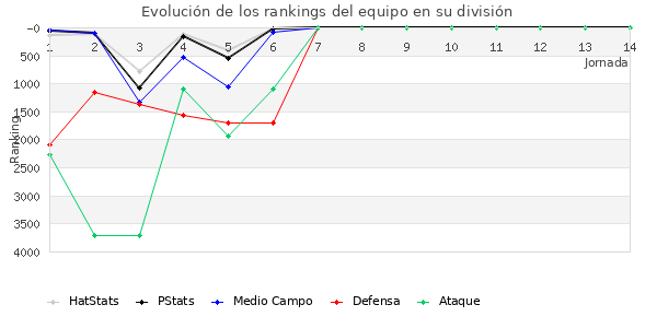 Rankings del equipo en VI