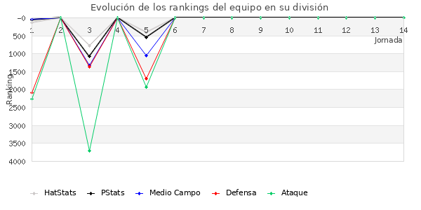 Rankings del equipo en VI