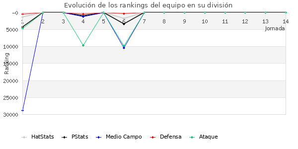 Rankings del equipo en Copa