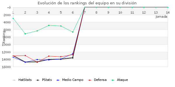 Rankings del equipo en VIII