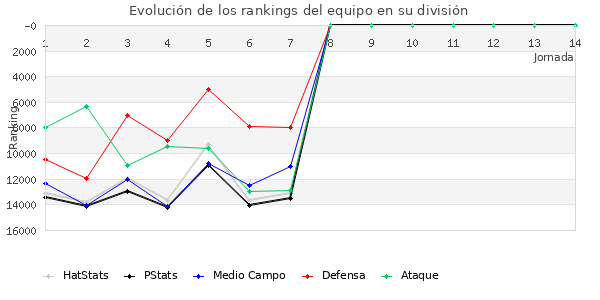 Rankings del equipo en VIII