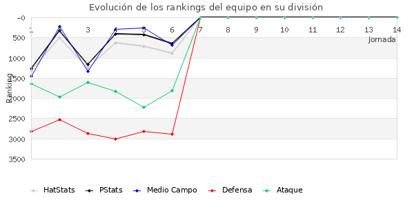 Rankings del equipo en VI