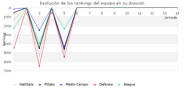 Rankings del equipo en VI