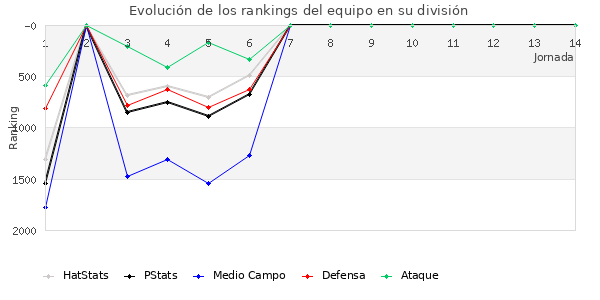 Rankings del equipo en V