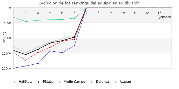 Rankings del equipo en Copa