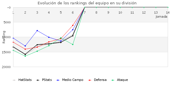 Rankings del equipo en Copa