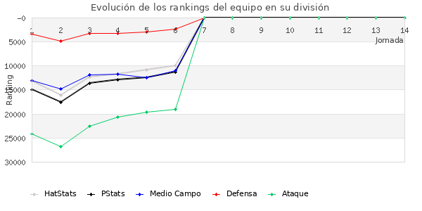 Rankings del equipo en Copa