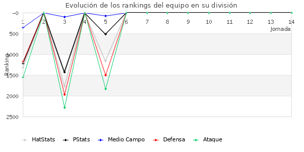 Rankings del equipo en VIII