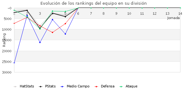 Rankings del equipo en Copa