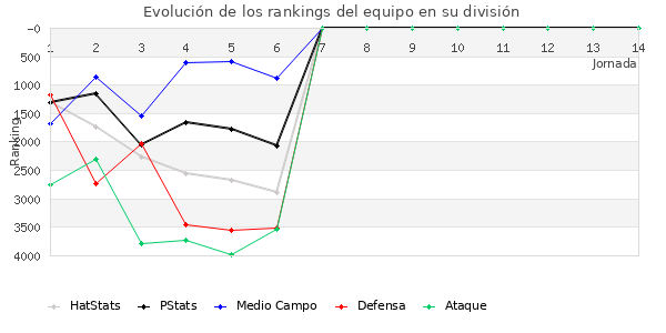 Rankings del equipo en VI