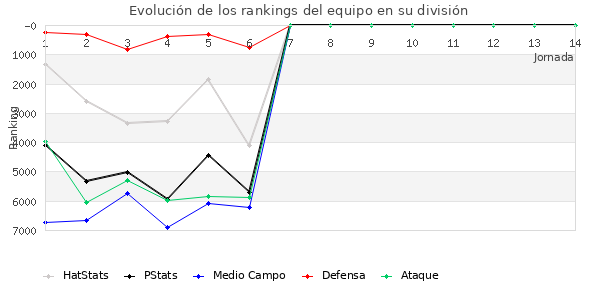 Rankings del equipo en VI