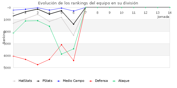 Rankings del equipo en VI