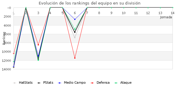 Rankings del equipo en Copa