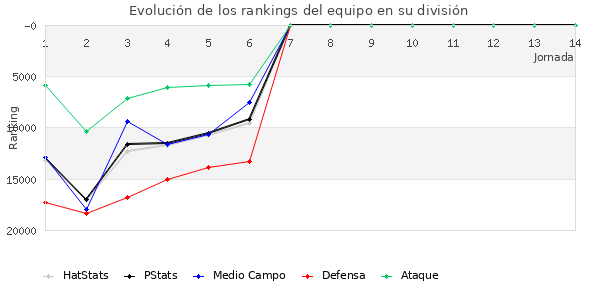 Rankings del equipo en Copa