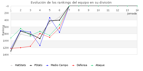 Rankings del equipo en V