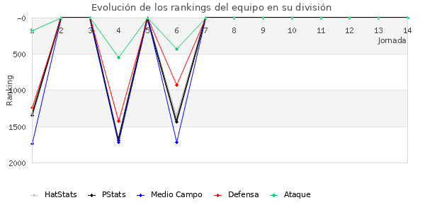 Rankings del equipo en V