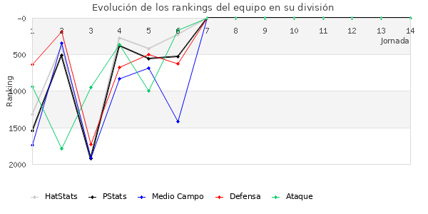 Rankings del equipo en V