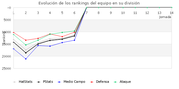 Rankings del equipo en Copa