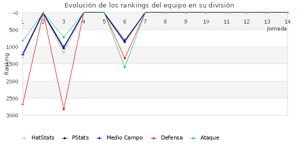 Rankings del equipo en VII