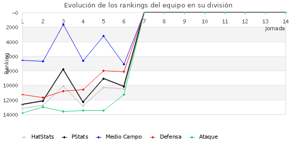 Rankings del equipo en VIII