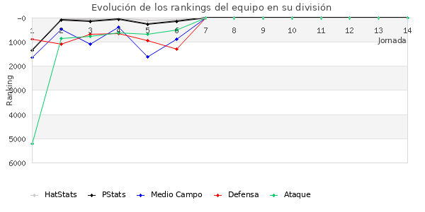 Rankings del equipo en VI