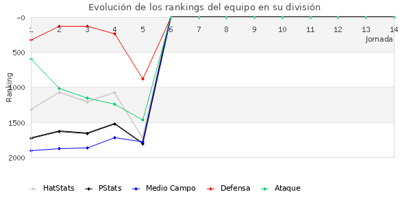 Rankings del equipo en V