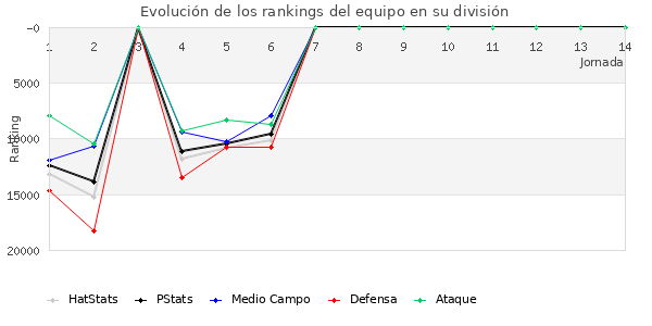 Rankings del equipo en Copa