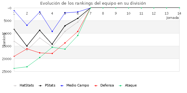 Rankings del equipo en Copa