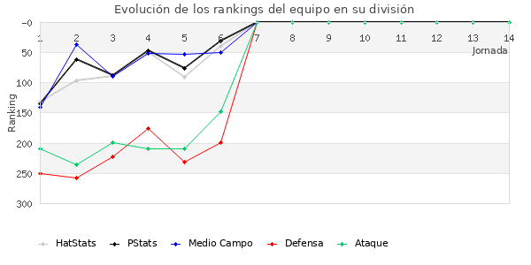 Rankings del equipo en IV