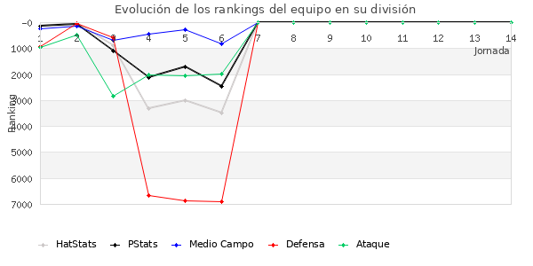 Rankings del equipo en XII